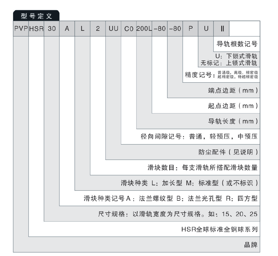 进口HSR系列法兰加长型PVP线性滑轨HSR85LA