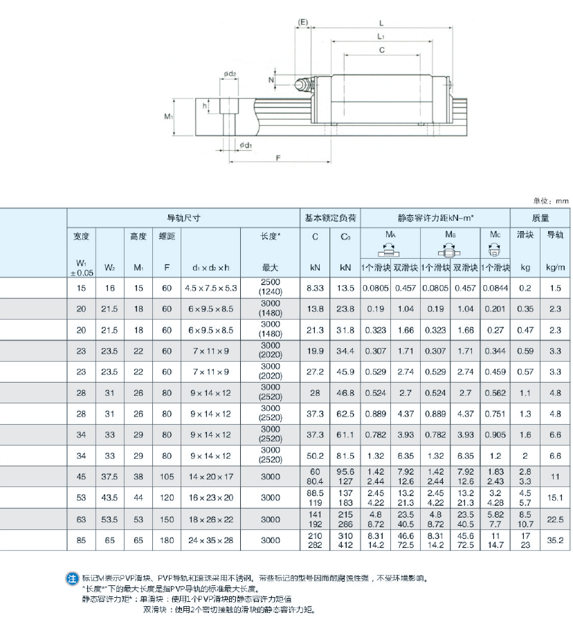 进口机床用HSR系列PVP直线导轨-HSR85A法兰标准型