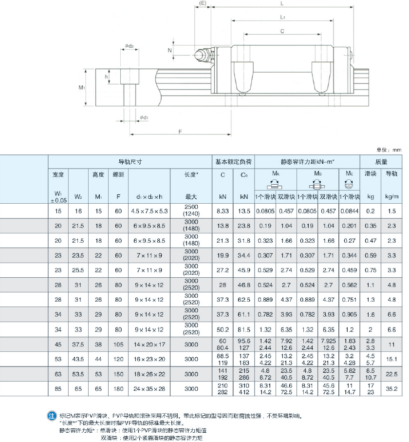 原装进口高稳定HSR系列PVP直线滑轨-HSR35LB/BM