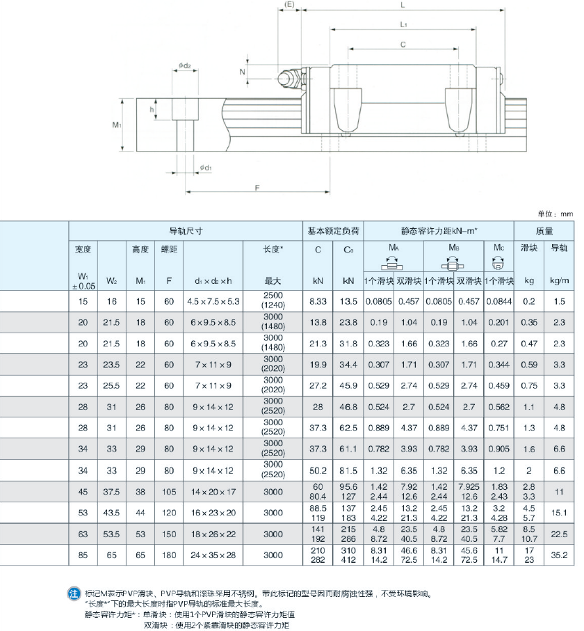 原装进口高稳定HSR系列PVP线轨-HSR35B/BM